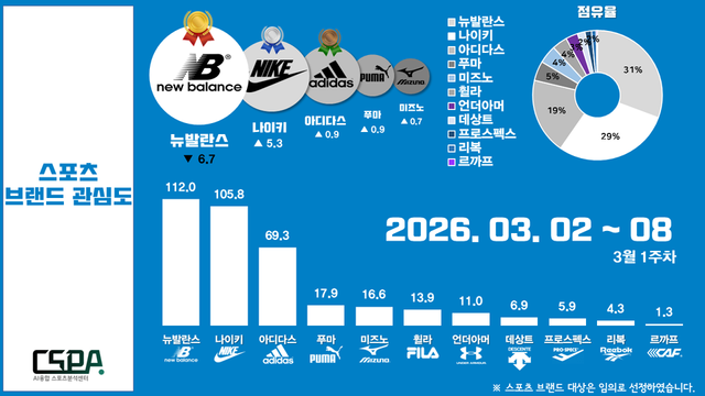 3월 1주 차 스포츠 브랜드 관심도. /한국체대 AI융합 스포츠분석센터 제공
