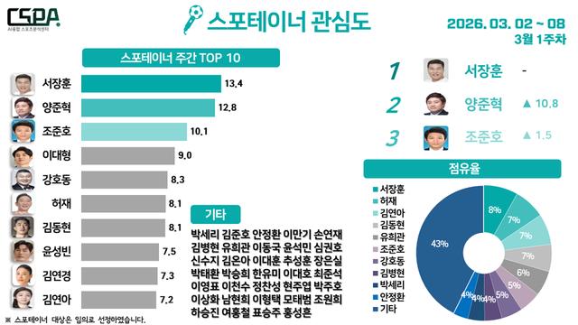 3월 1주 차 스포테이너 관심도. /한국체대 AI융합 스포츠분석센터 제공