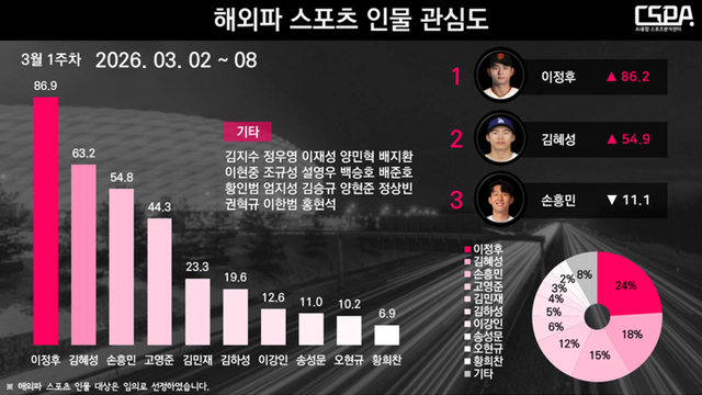 3월 1주 차 해외파 스포츠 인물 관심도. /한국체대 AI융합 스포츠분석센터 제공