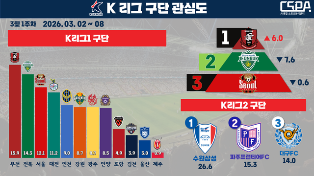 3월 1주 차 K리그 구단 관심도. /한국체대 AI융합 스포츠분석센터 제공