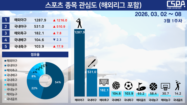 3월 1주 차 스포츠 종목 관심도(해외리그 포함). /한국체대 AI융합 스포츠분석센터 제공