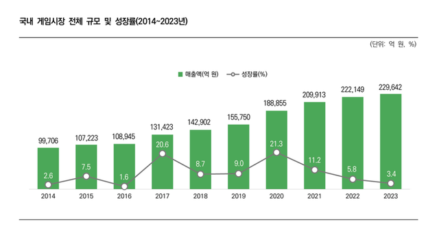 국내 게임 시장 규모 및 성장률./2024 대한민국 게임백서