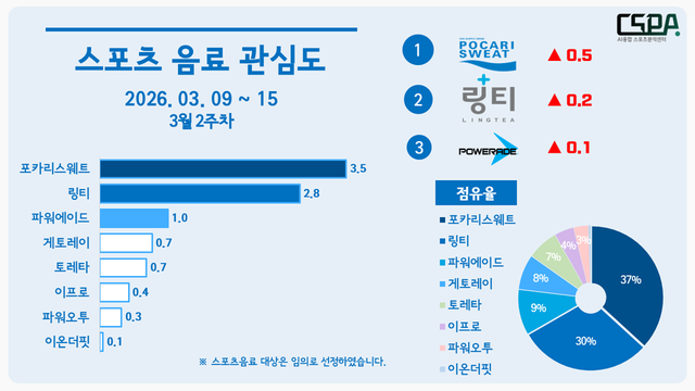 3월 2주 차 스포츠 음료 관심도. /한국체대 AI융합 스포츠분석센터 제공