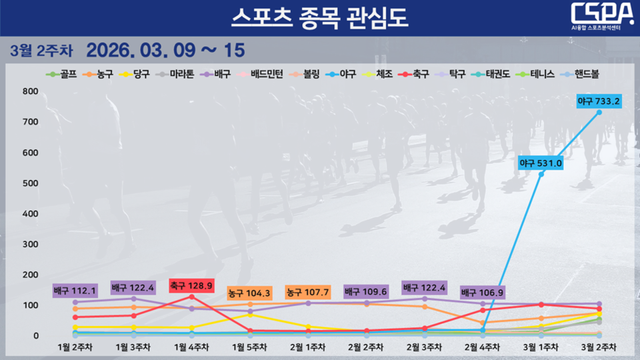 3월 2주 차 스포츠 종목 관심도 순위 변동 현황. /한국체대 AI융합 스포츠분석센터 제공