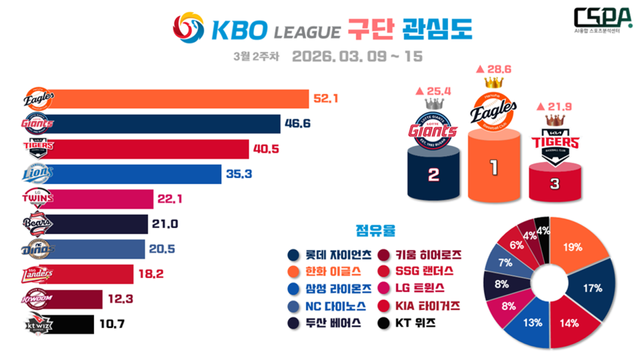 3월 2주 차 KBO 구단 관심도. /한국체대 AI융합 스포츠분석센터 제공