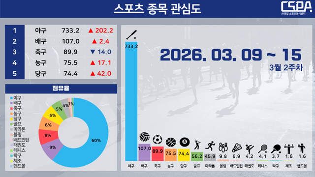 3월 2주 차 스포츠 종목 관심도. /한국체대 AI융합 스포츠분석센터 제공