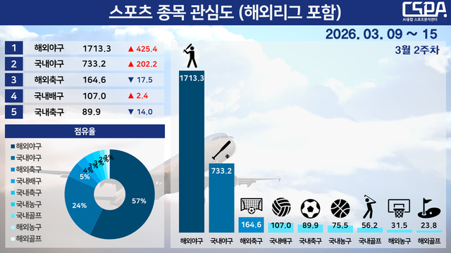 3월 2주 차 스포츠 종목 관심도. / 한국체대 AI융합 스포츠분석센터 제공