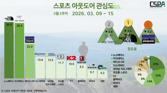 3월 2주 차 스포츠 아웃도어 관심도. /한국체대 AI융합 스포츠분석센터 제공