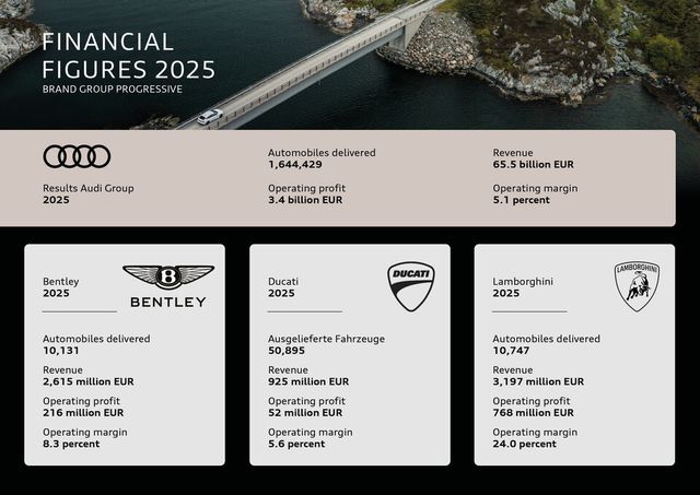2025년 아우디 재무실적./아우디코리아