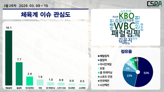 3월 2주 차&nbsp;체육계 이슈 관심도 조사. / 한국체대 AI융합 스포츠분석센터 제공