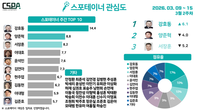 3월 2주 차 스포테이너 관심도. /한국체대 AI융합 스포츠분석센터 제공