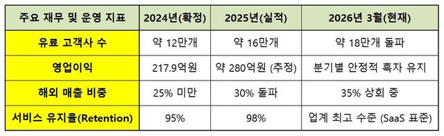 채널코퍼레이션의 주요 재무 및 운영 지표