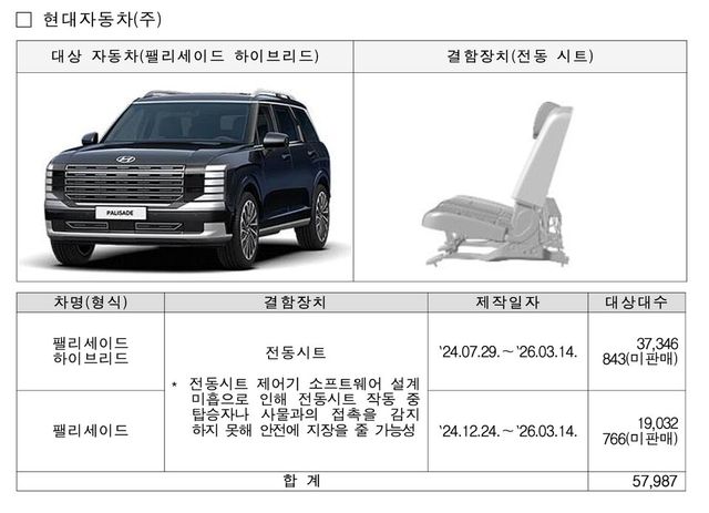 리콜 대상 차량인 현대차 '팰리세이드' 의 결함 내용./국토교통부