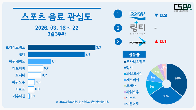 3월 3주 차 스포츠 음료 관심도. /한국체대 AI융합 스포츠분석센터 제공