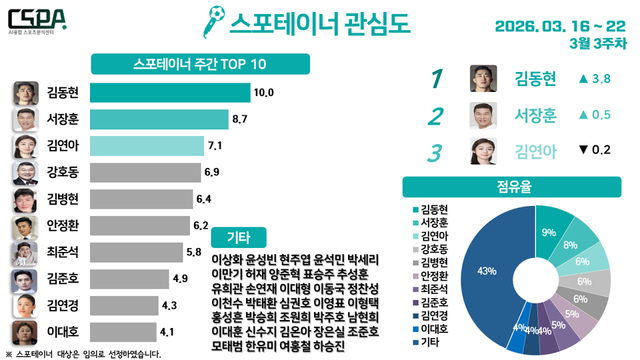3월 3주 차 스포테이너 관심도. /한국체대 AI융합 스포츠분석센터 제공