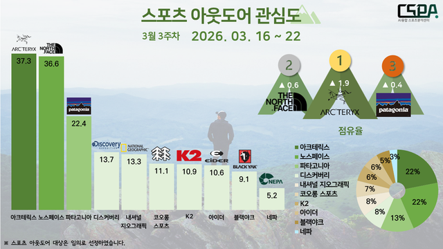3월 3주 차 스포츠 아웃도어 관심도. /한국체대 AI융합 스포츠분석센터 제공