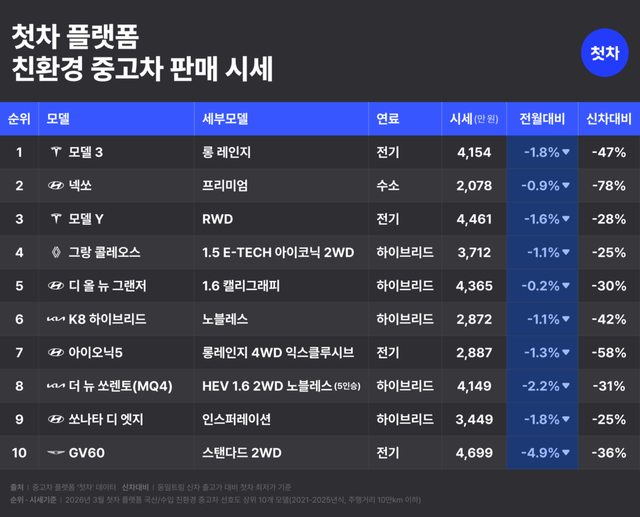 첫차 플랫폼 친환경 중고차 판매 시세./첫차