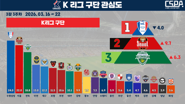 3월 3주 차 프로축구 K리그 관심도. /한국체대 AI융합 스포츠분석센터 제공