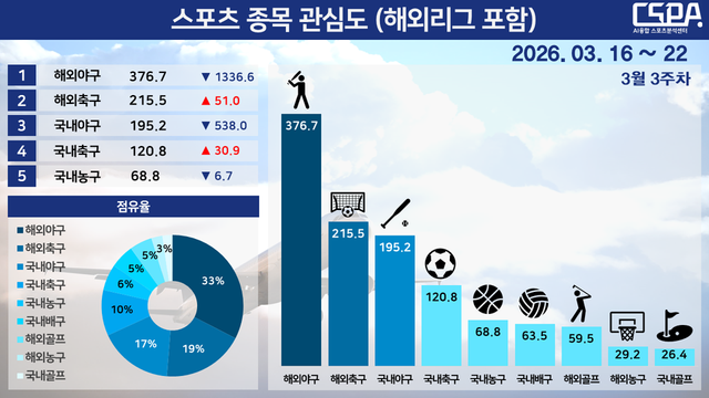 3월 3주 차 스포츠 종목 관심도(해외리그 포함). /한국체대 AI융합 스포츠분석센터 제공