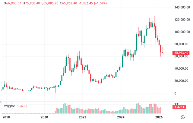 /지난해 10월 12만6000달러로 정점을 찍었던 비트코인 가격이 심리적 마지노선인 7만 달러를 내준 뒤 6만5963달러(빨간 점선)까지 밀려나 최고가 대비 약 47% 급락하며 차트상 가파른 우하향 곡선을 그리고 있다. /코인마켓캡&nbsp;&nbsp;