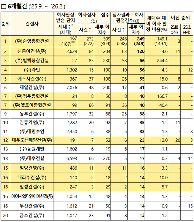 하자 판정 건수 상위 20개사./국토교통부