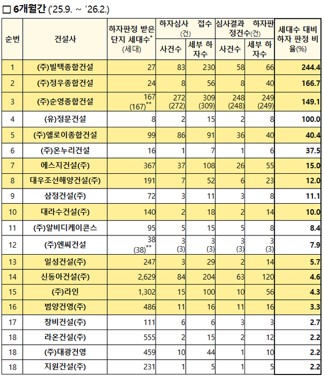 하자 판정 비율 상위 20개사./국토교통부