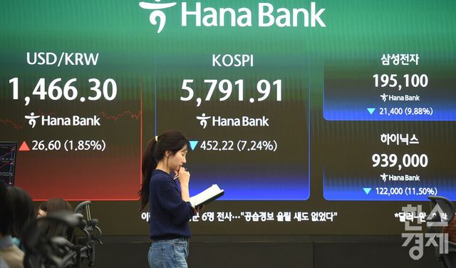 3일 오후 코스피가 전장 종가보다 452.22 포인트(7.24%) 하락하며 5,791.91로, 코스닥은 55.08포인트(4.62%) 내린 1,137.70로 장을 마감한 가운데, 서울 중구 하나은행본점 딜링룸에서 직원들이 업무를 보고 있다. 서울외환시장에서 달러/원 환율은 전장 대비27.30원 오른 1,467.00원에 거래를 마감했다./ 이호형 기자 leemario@sporbiz.co.kr 2026.03.03
