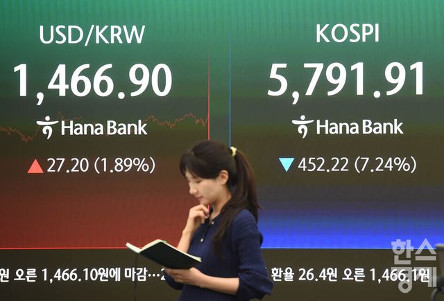 3일 오후 코스피가 전장 종가보다 452.22 포인트(7.24%) 하락하며 5,791.91로, 코스닥은 55.08포인트(4.62%) 내린 1,137.70로 장을 마감한 가운데, 서울 중구 하나은행본점 딜링룸에서 직원들이 업무를 보고 있다. 서울외환시장에서 달러/원 환율은 전장 대비27.30원 오른 1,467.00원에 거래를 마감했다./ 이호형 기자 leemario@sporbiz.co.kr 2026.03.03