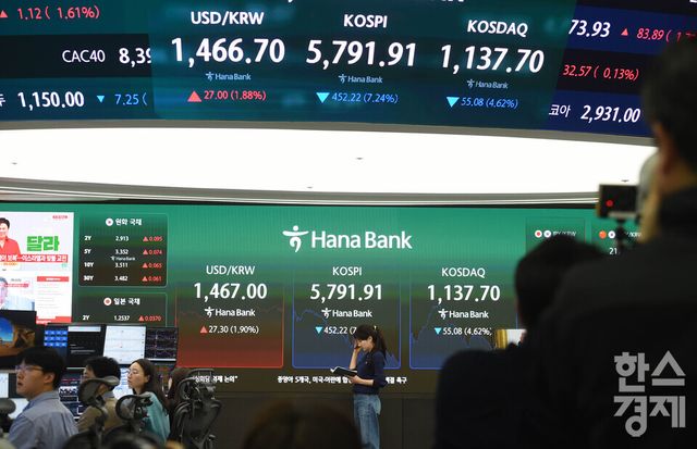 3일 오후 코스피가 전장 종가보다 452.22 포인트(7.24%) 하락하며 5,791.91로, 코스닥은 55.08포인트(4.62%) 내린 1,137.70로 장을 마감한 가운데, 서울 중구 하나은행본점 딜링룸에서 직원들이 업무를 보고 있다. 서울외환시장에서 달러/원 환율은 전장 대비27.30원 오른 1,467.00원에 거래를 마감했다./ 이호형 기자 leemario@sporbiz.co.kr 2026.03.03