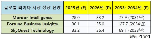 글로벌 라이다 시장 성장 전망