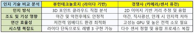 뷰런테크놀로지의 인지 기술 비교