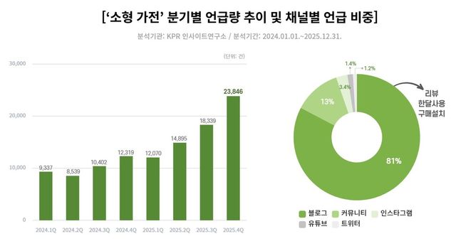 ‘소형 가전’ 분기별 언급량 추이 및 채널별 언급 비중/KPR