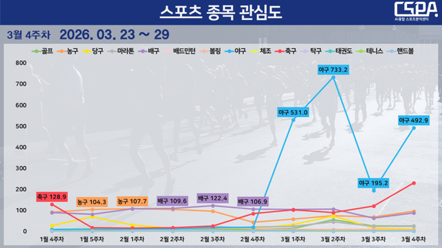 3월 4주 차 스포츠 종목 관심도 순위 변동 현황. /한국체대 AI융합 스포츠분석센터 제공