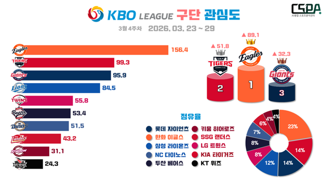 3월 4주 차 KBO 구단 관심도. /한국체대 AI융합 스포츠분석센터 제공
