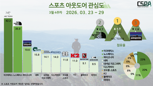 3월 4주 차 스포츠 아웃도어 관심도. /한국체대 AI융합 스포츠분석센터 제공