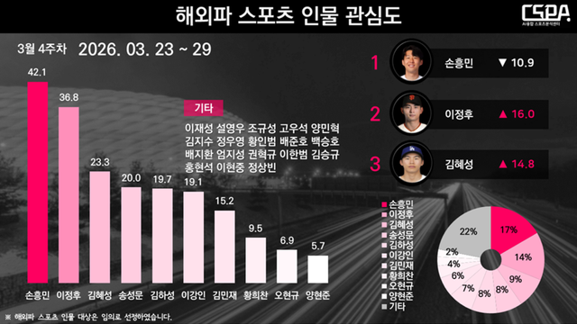 3월 4주 차 해외파 스포츠 인물 관심도. /한국체대 AI융합 스포츠분석센터 제공