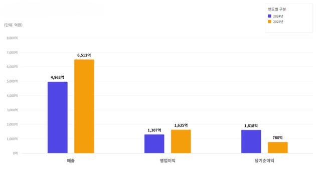 31일 공시된 사업보고서에 따르면 빗썸의 지난해 매출은 6513억 원으로 올라섰으나, 당기순이익은 전년의 절반 수준인 780억 원에 그친 것으로 나타났다. /Gemini