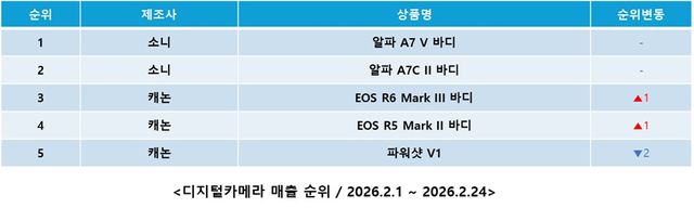 디지털카메라 카테고리 관련 다나와 매출액 순위표./커넥트웨이브