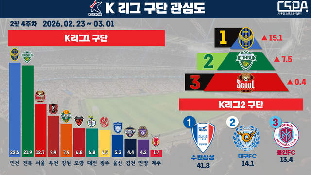 2월 4주 차 K리그 구단 관심도. /한국체대 AI융합 스포츠분석센터 제공