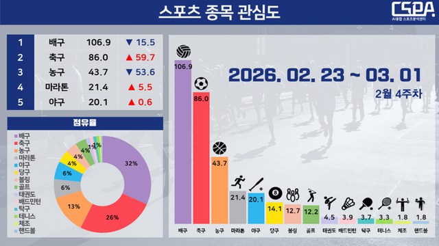 2월 4주 차 스포츠 종목 관심도. /한국체대 AI융합 스포츠분석센터 제공