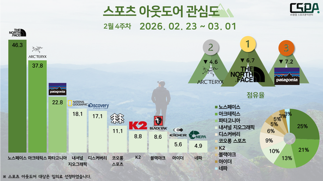 2월 4주 차 스포츠 아웃도어 관심도. /한국체대 AI융합 스포츠분석센터 제공