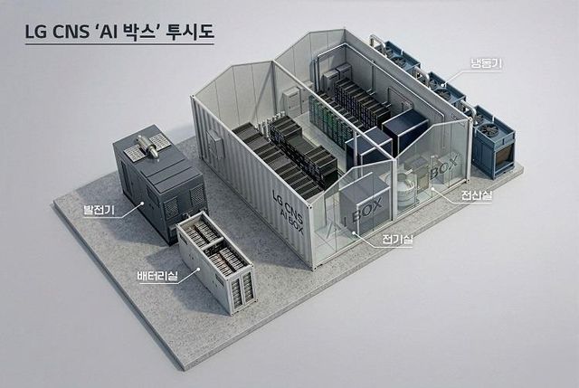 LG CNS가 그래픽처리장치(GPU)를 대규모로 수용할 수 있는 컨테이너형 데이터센터 ‘AI 박스(AI Box)’를 선보인다./LG CNS