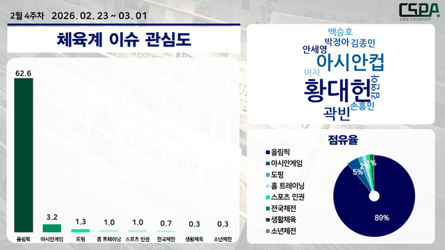 2월 4주 차 체육계 이슈 관심도. /한국체대 AI융합 스포츠분석센터 제공