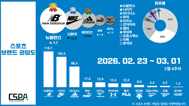2월 4주 차 스포츠 브랜드 관심도. /한국체대 AI융합 스포츠분석센터 제공