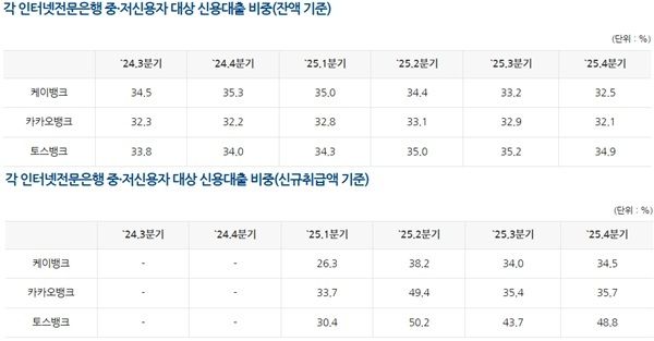 인터넷은행 중저신용자 대상 신용대출 비중 현황. /은행연합회 제공&nbsp;