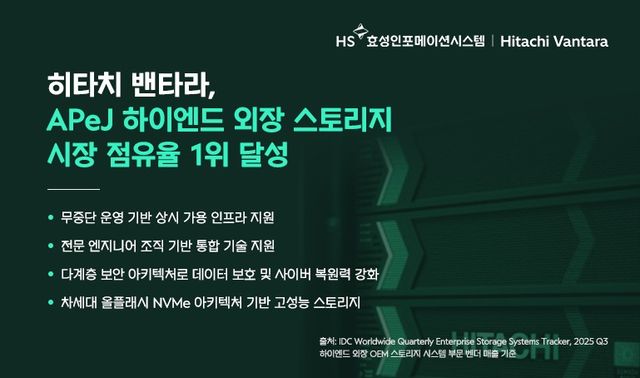 히타치 밴타라, 2025년 3분기 아태지역 하이엔드 외장 OEM 스토리지 시장 점유율 1위 달성./HS효성인포메이션시스템