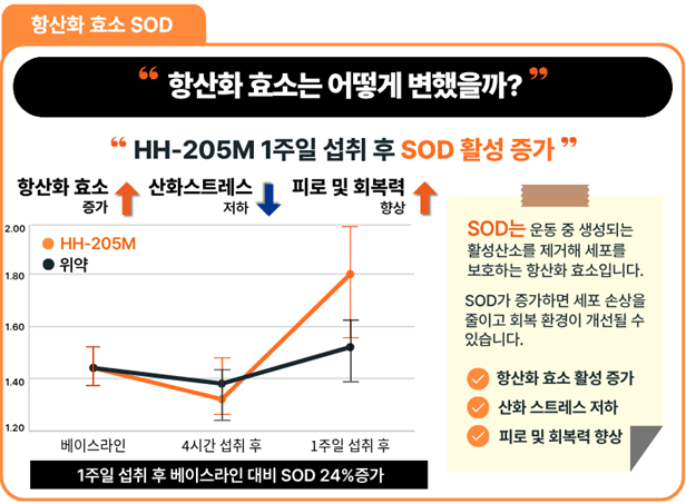HH-205M(Slab51) 인체적용시험 결과. /한국체대&nbsp;AI융합 스포츠분석센터 제공