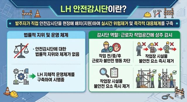 LH 안전감시단 소개 이미지./LH