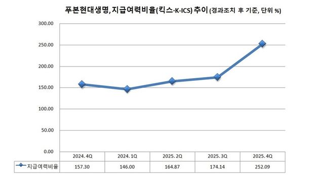 푸본현대생명, 지급여력비율(킥스·K-ICS)&nbsp;추이. 그래프=이지영 기자