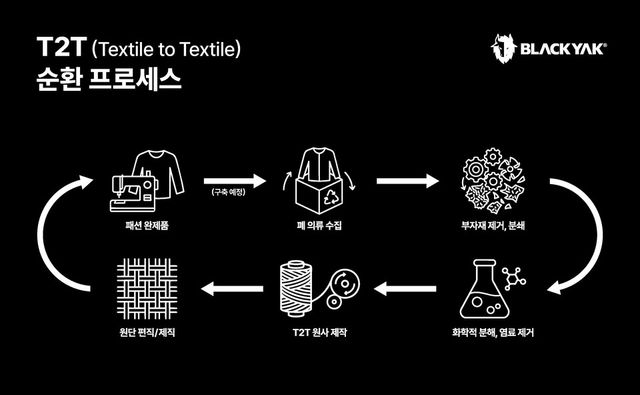 블랙야크 T2T(Textile to Textile) 순환 프로세스. /블랙야크 제공